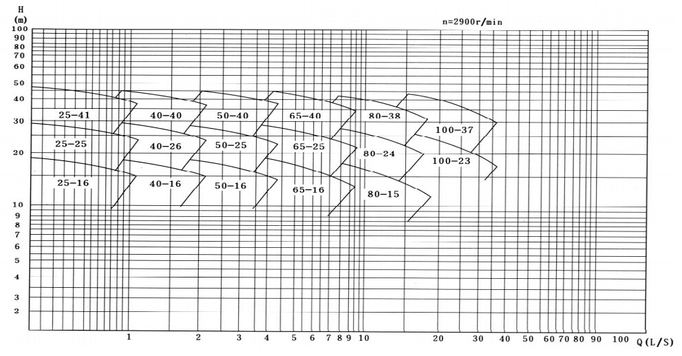 不銹鋼液下泵曲線圖 不銹鋼液下泵曲線圖